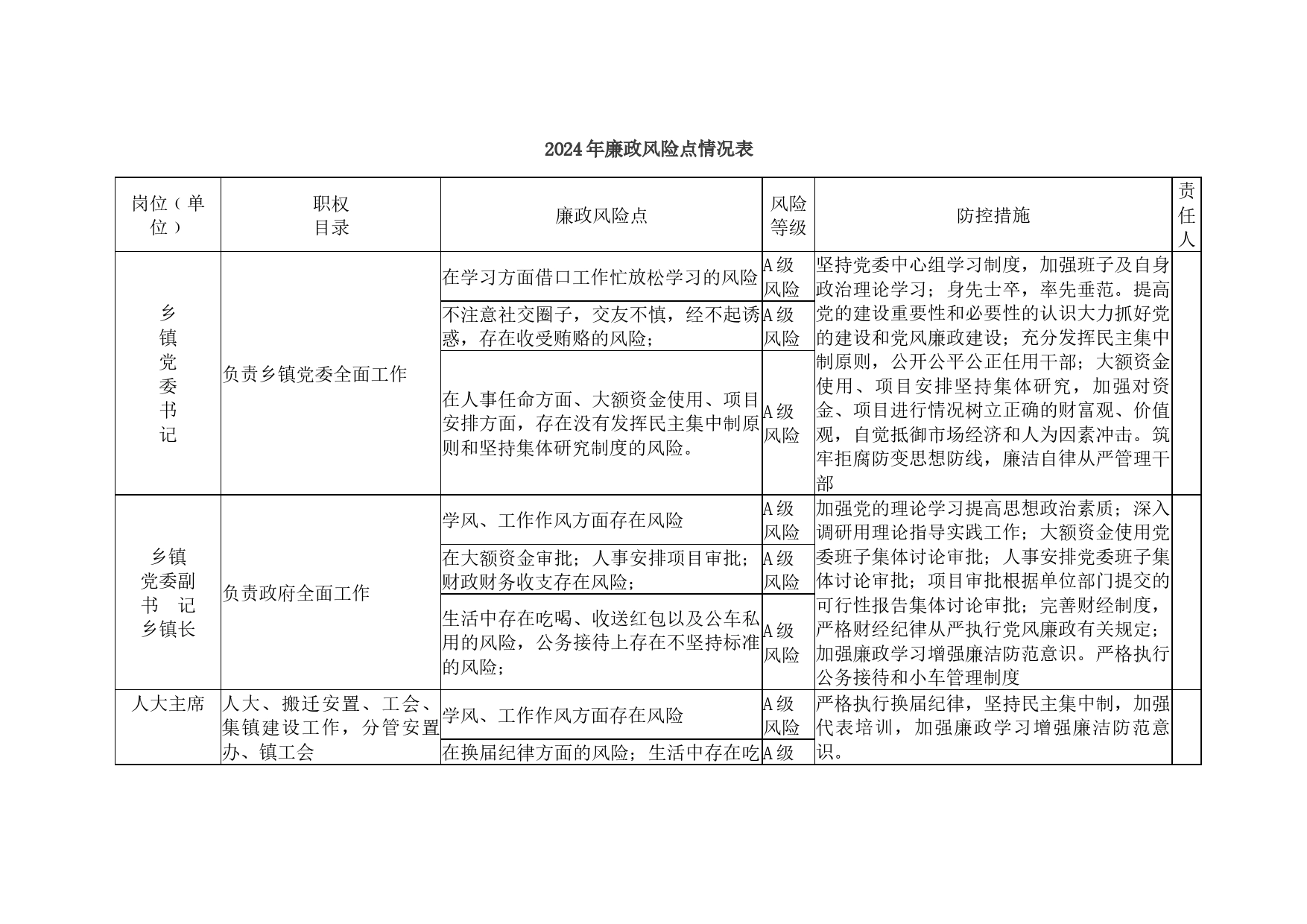 乡镇街道2024年廉政风险点排查情况表_第1页