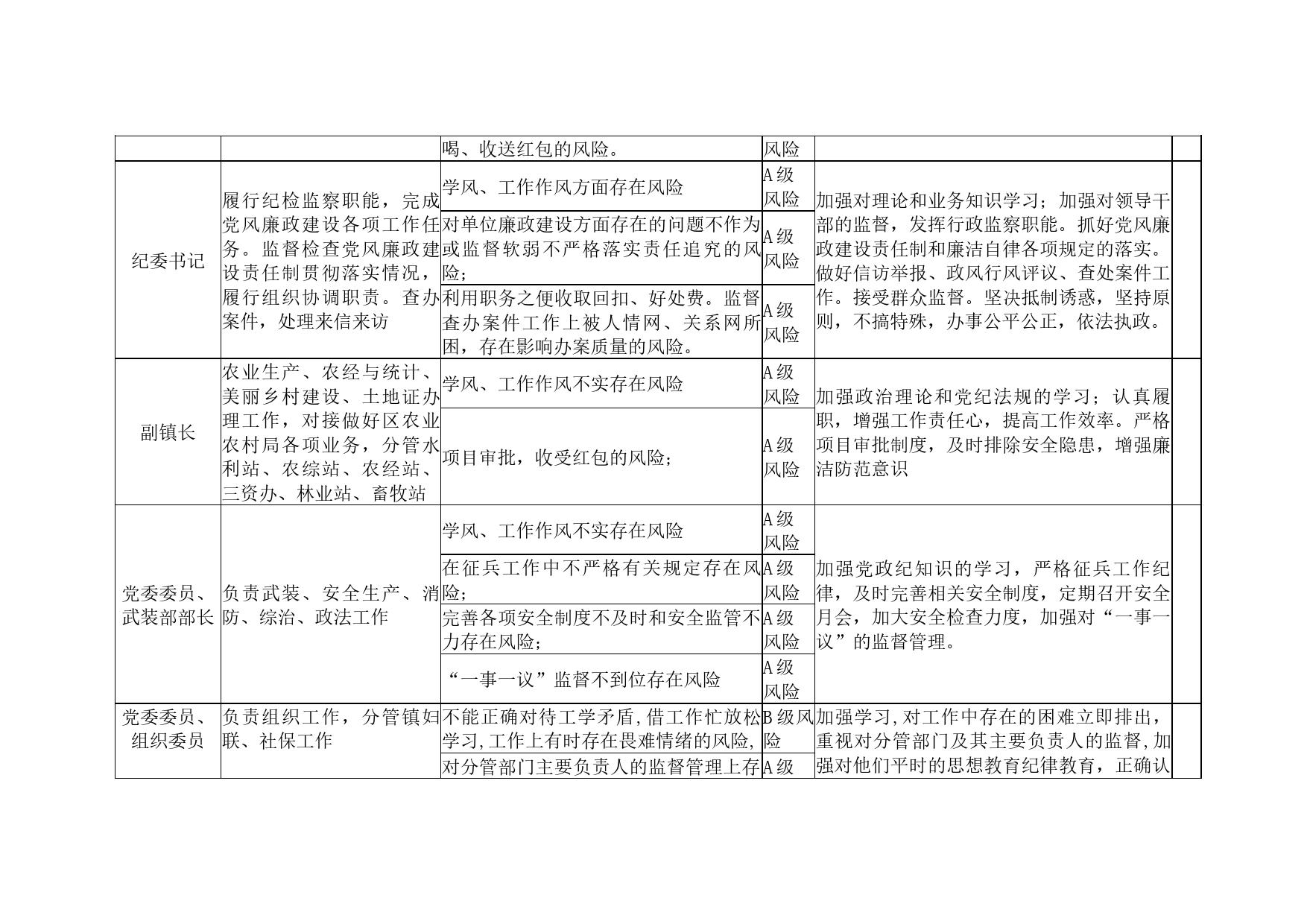 乡镇街道2024年廉政风险点排查情况表_第2页