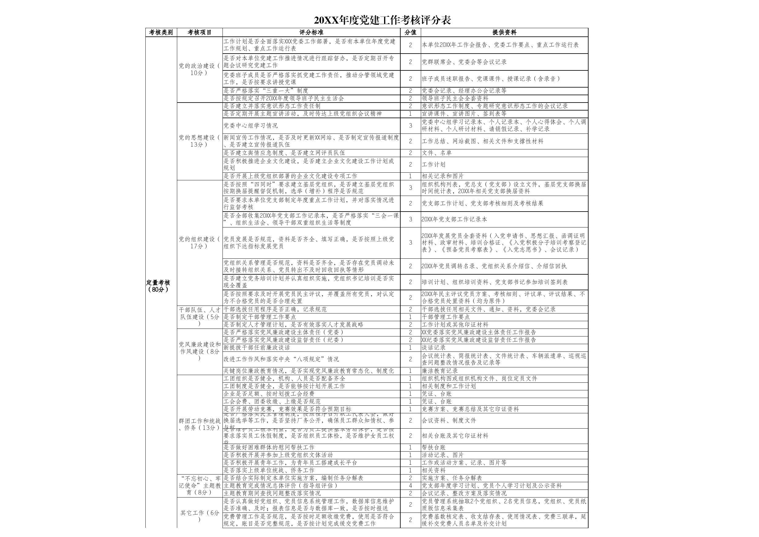 20XX年度党建工作考核评分表_第1页