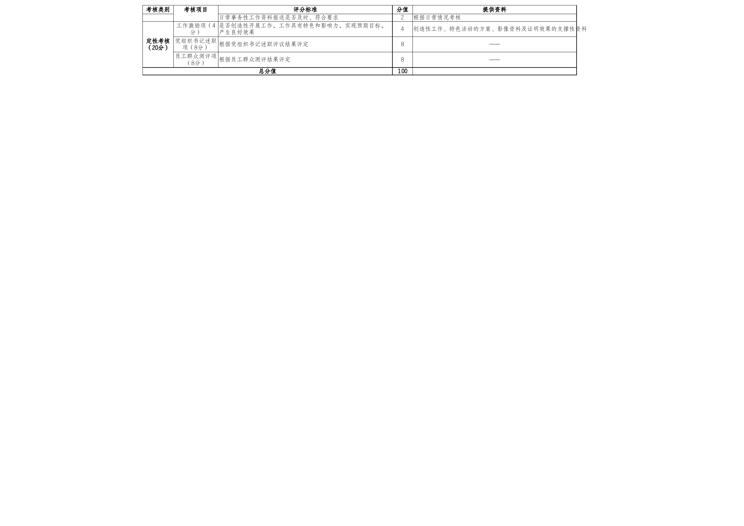 20XX年度党建工作考核评分表_第2页