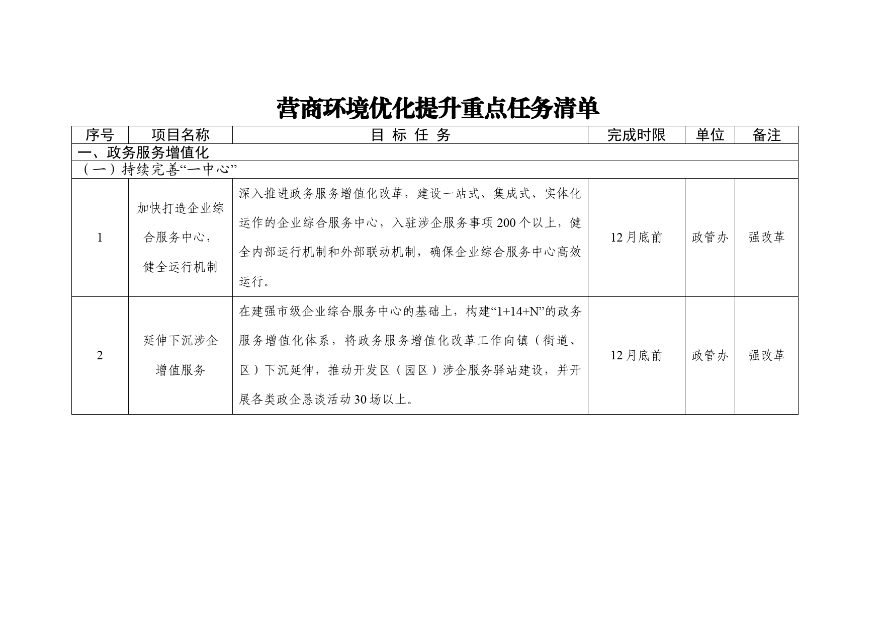 营商环境优化提升重点任务清单_第1页
