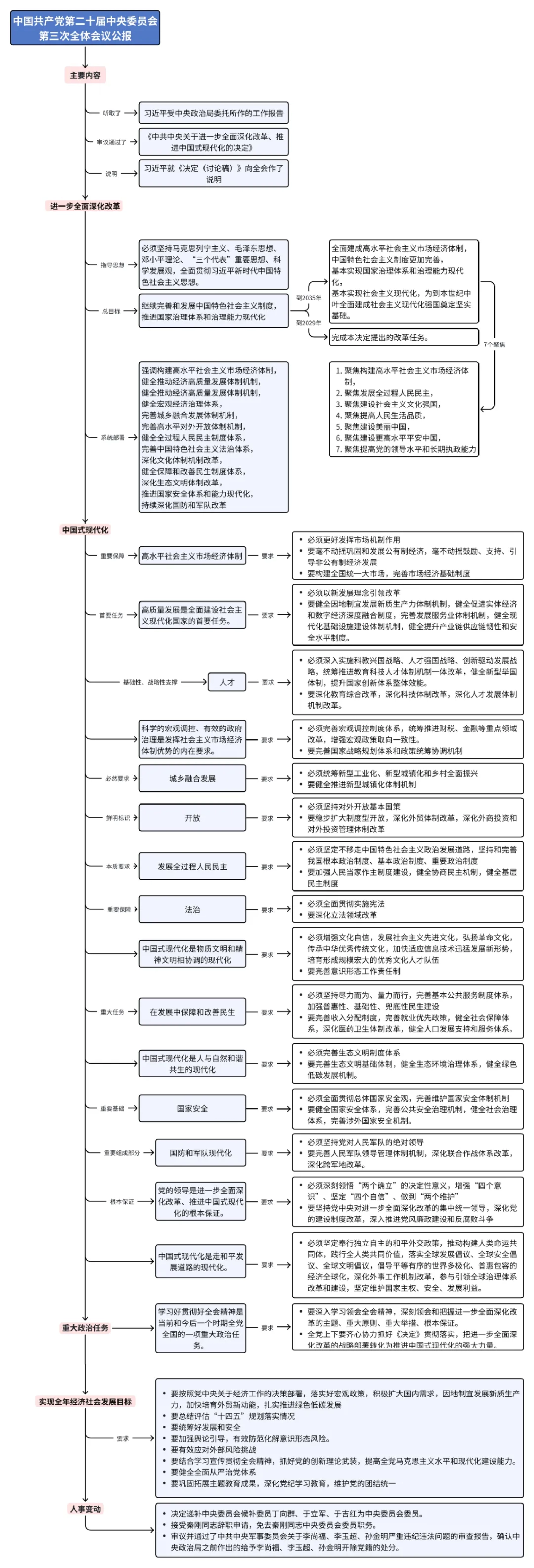 二十届三中全会公报思维导图_第1页