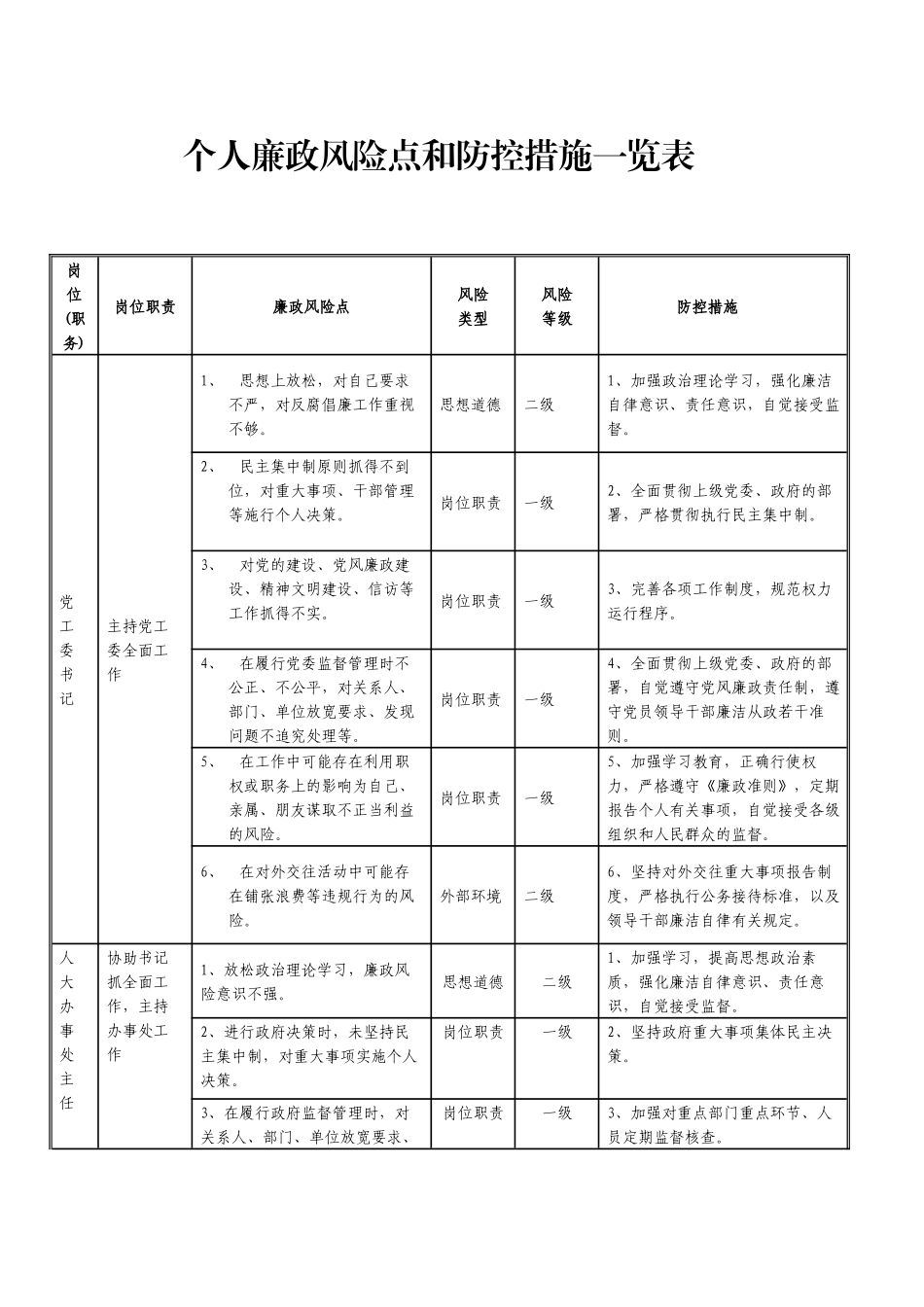 个人廉政风险点和防控措施一览表_第1页