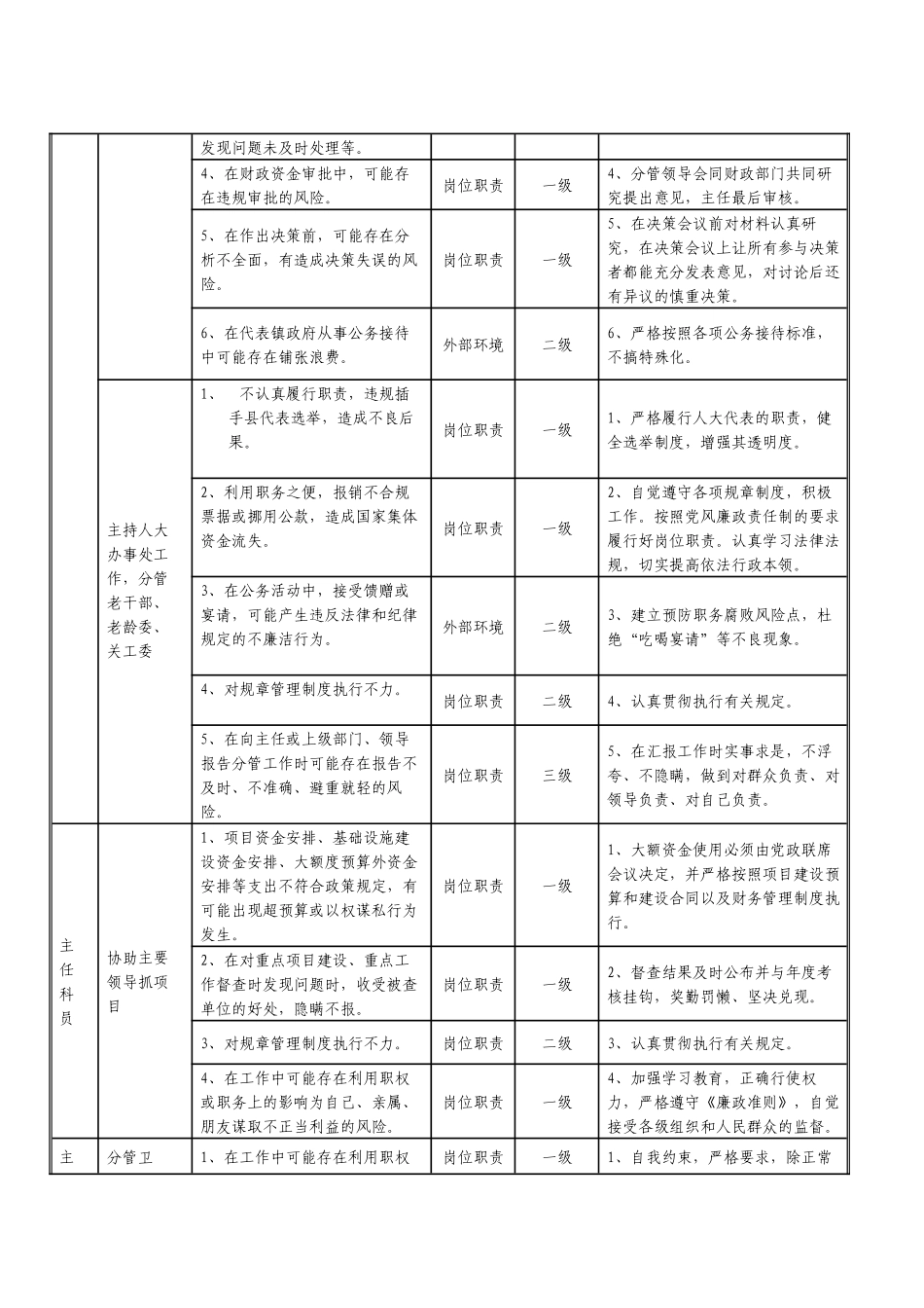 个人廉政风险点和防控措施一览表_第2页