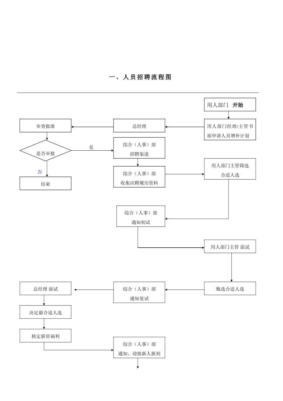 0079、人事管理工作流程图_第2页