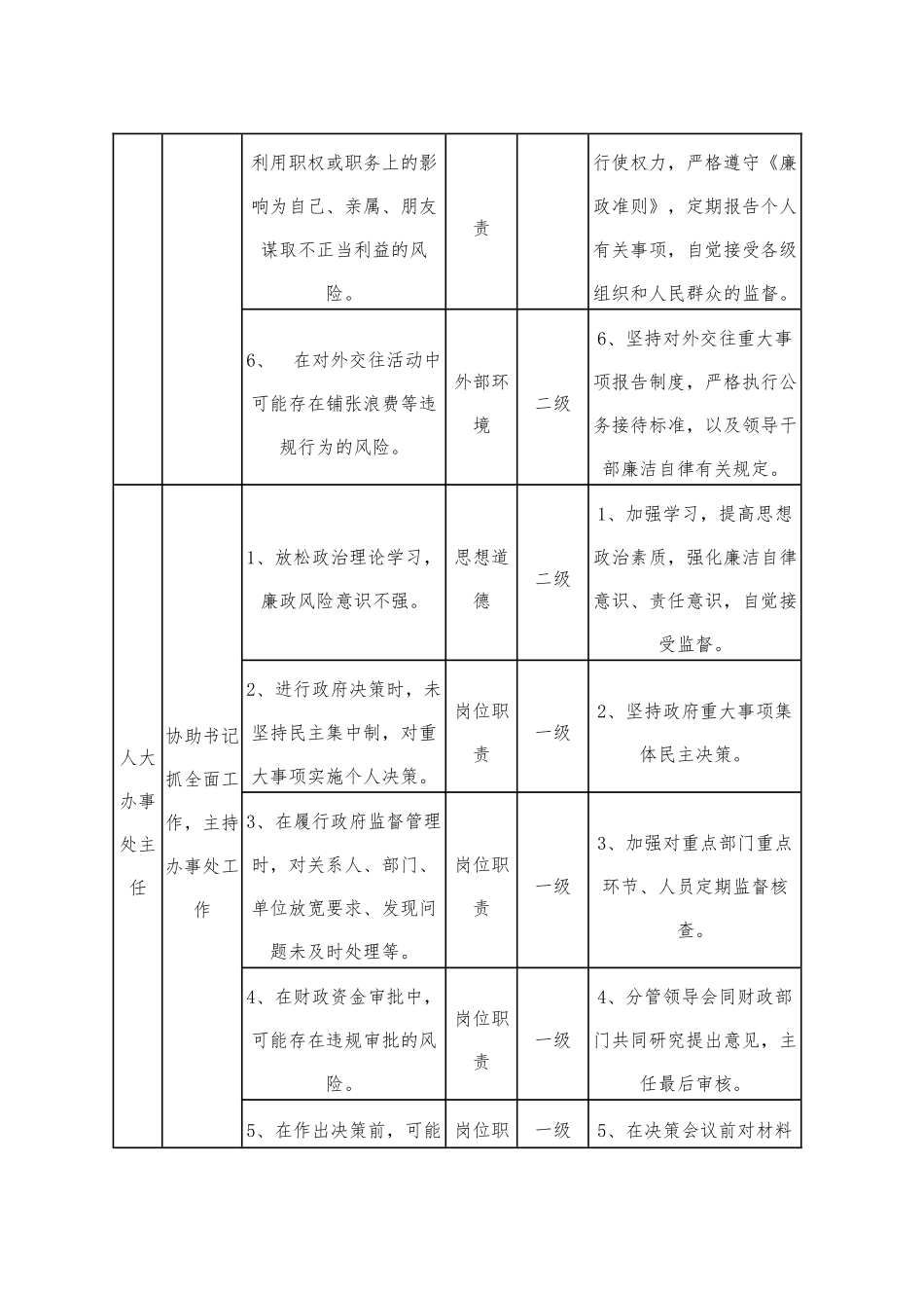 乡镇街道个人廉政风险点和防控措施一览表（6368字）_第2页