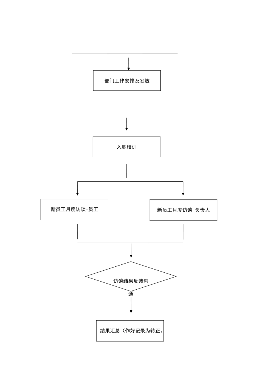 公司新员工入职关怀方案_第2页