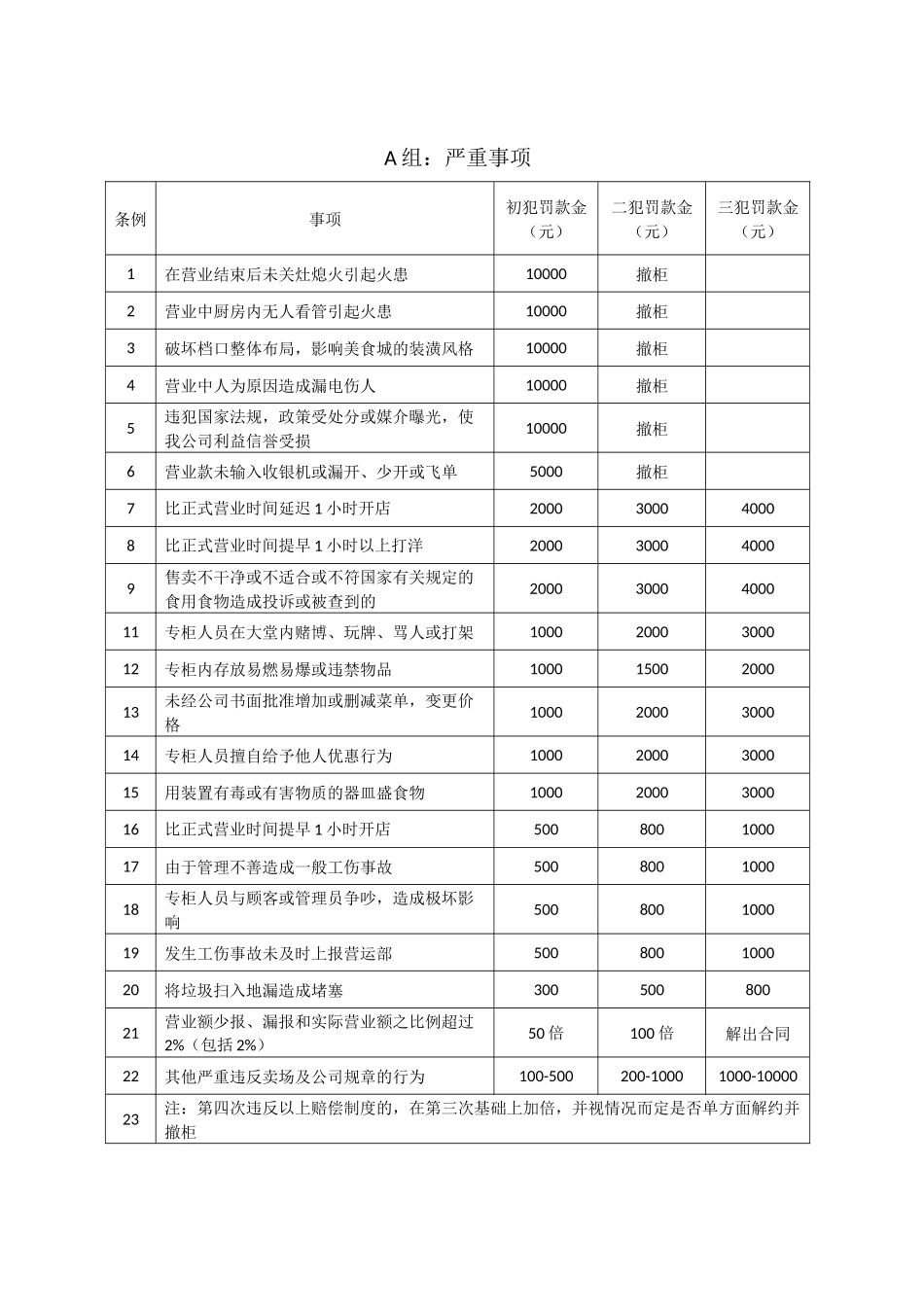 美食城违规惩罚制度规范_第1页