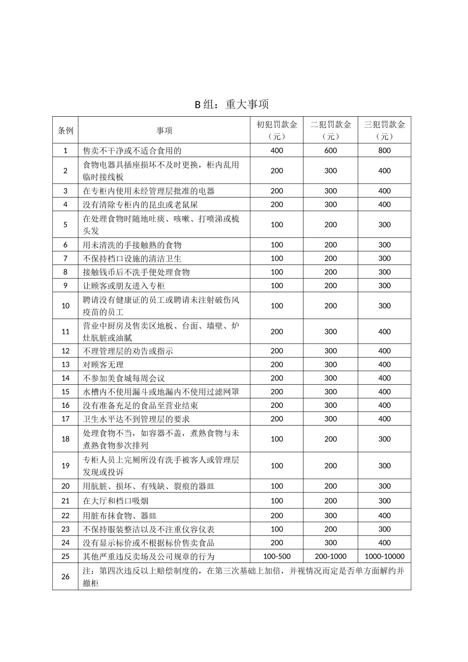 美食城违规惩罚制度规范_第2页
